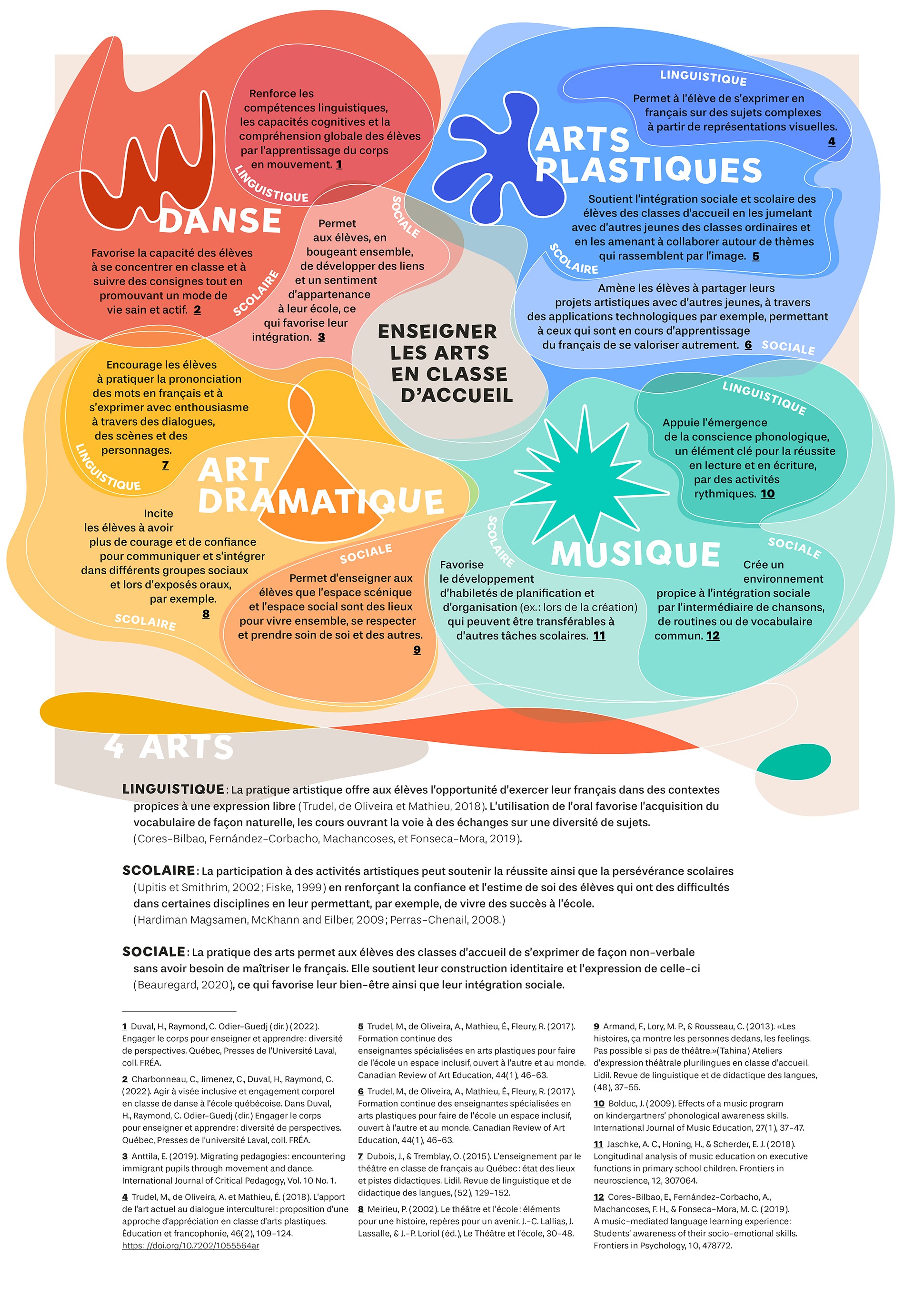 INFOGRAPHIE-WEB_Enseigner les arts en classe d'accueil